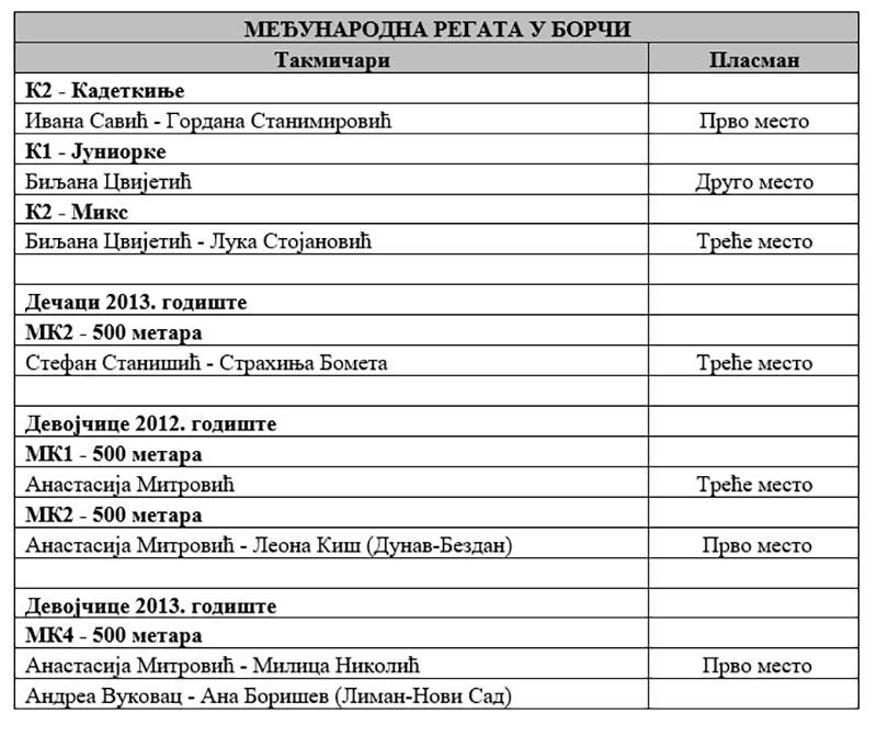 Запажен резултат младих кајакаша „Филип Вишњић“ из Вишњићева на Међународној регати